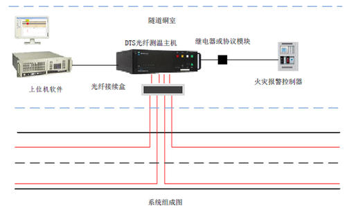 高鐵分布式光纖測(cè)溫系統(tǒng)